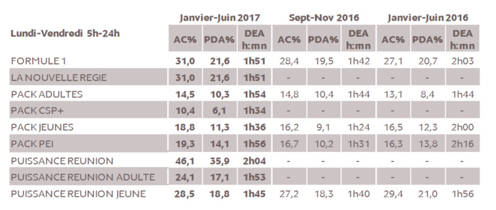 Source : Médiamétrie – Métridom Janvier-Juin 2017 - 13 ans et plus - Copyright Médiamétrie - Tous droits réservés Source : Médiamétrie – Métridom Janvier-Juin 2017 - 13 ans et plus - Copyright Médiamétrie - Tous droits réservés
