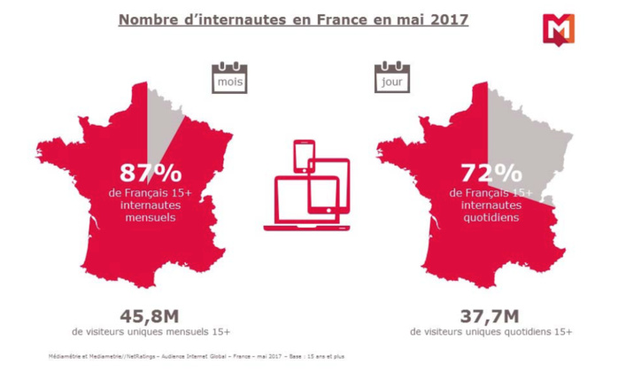 Près de trois quarts des Français sur Internet chaque jour Près de trois quarts des Français sur Internet chaque jour