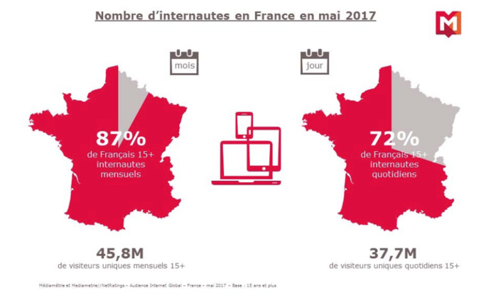 Près de trois quarts des Français sur Internet chaque jour