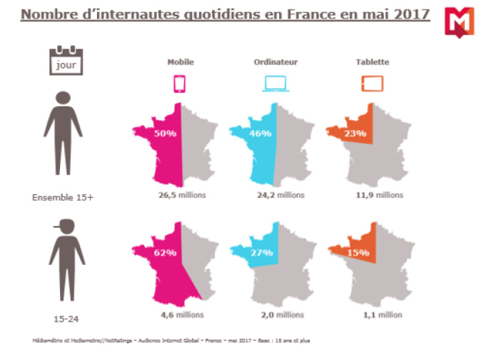Près de trois quarts des Français sur Internet chaque jour Près de trois quarts des Français sur Internet chaque jour
