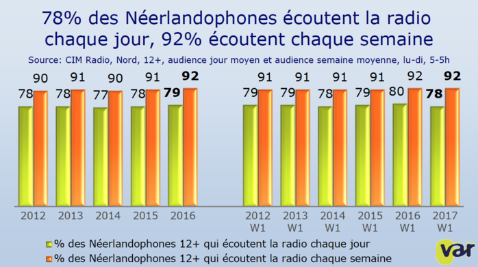 Chaque semaine, 92% des Flamands écoutent la radio Chaque semaine, 92% des Flamands écoutent la radio