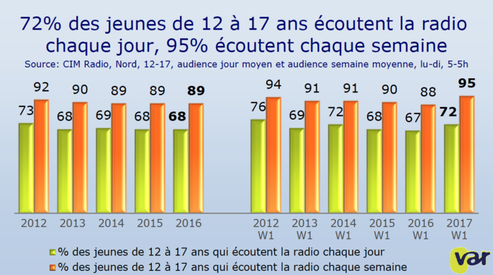 Chaque semaine, 92% des Flamands écoutent la radio Chaque semaine, 92% des Flamands écoutent la radio