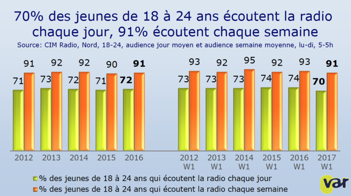 Chaque semaine, 92% des Flamands écoutent la radio Chaque semaine, 92% des Flamands écoutent la radio
