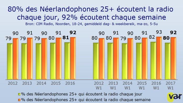 Chaque semaine, 92% des Flamands écoutent la radio Chaque semaine, 92% des Flamands écoutent la radio