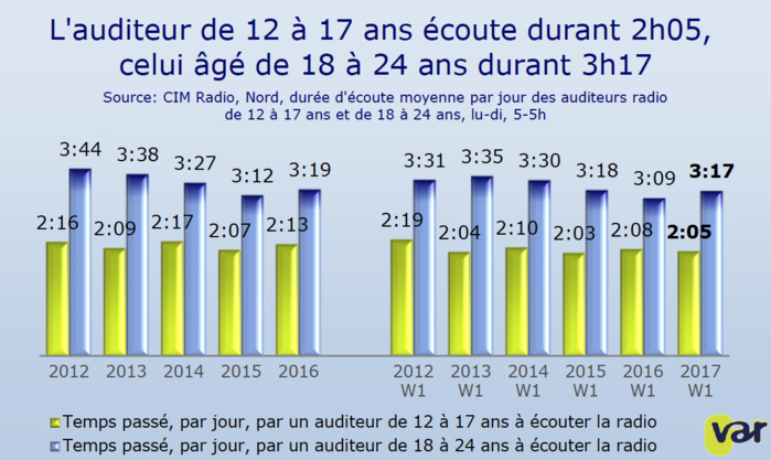 Chaque semaine, 92% des Flamands écoutent la radio Chaque semaine, 92% des Flamands écoutent la radio
