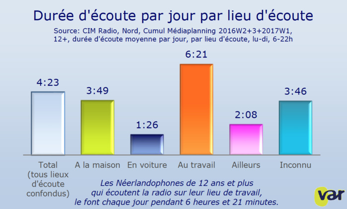 Chaque semaine, 92% des Flamands écoutent la radio Chaque semaine, 92% des Flamands écoutent la radio