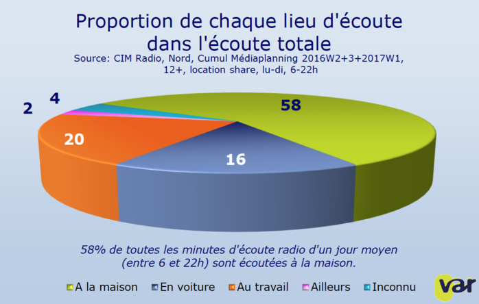 Chaque semaine, 92% des Flamands écoutent la radio Chaque semaine, 92% des Flamands écoutent la radio