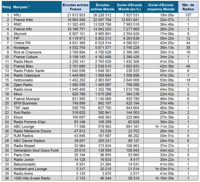 Les flux digitaux les plus écoutés en juin Les flux digitaux les plus écoutés en juin