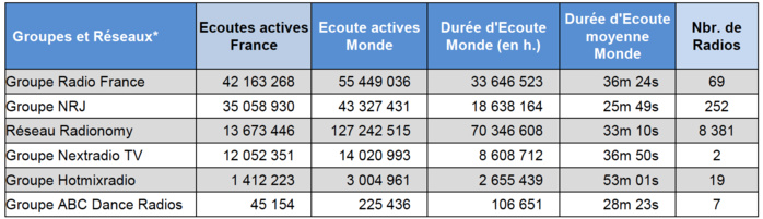 Les flux digitaux les plus écoutés en juin Les flux digitaux les plus écoutés en juin
