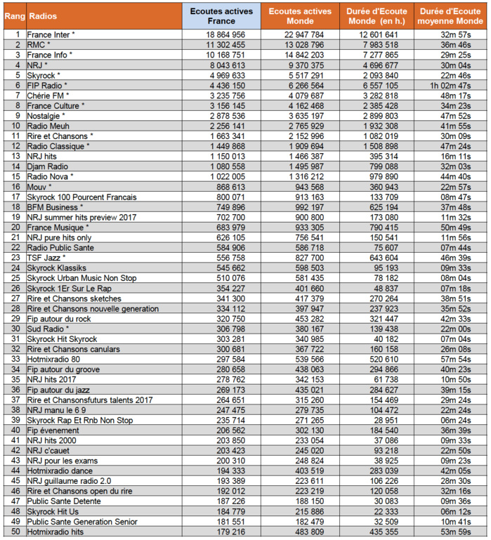 Les flux digitaux les plus écoutés en juin Les flux digitaux les plus écoutés en juin