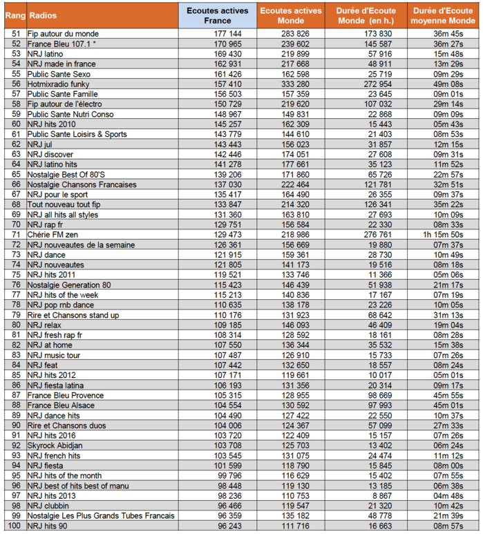 Les flux digitaux les plus écoutés en juin Les flux digitaux les plus écoutés en juin