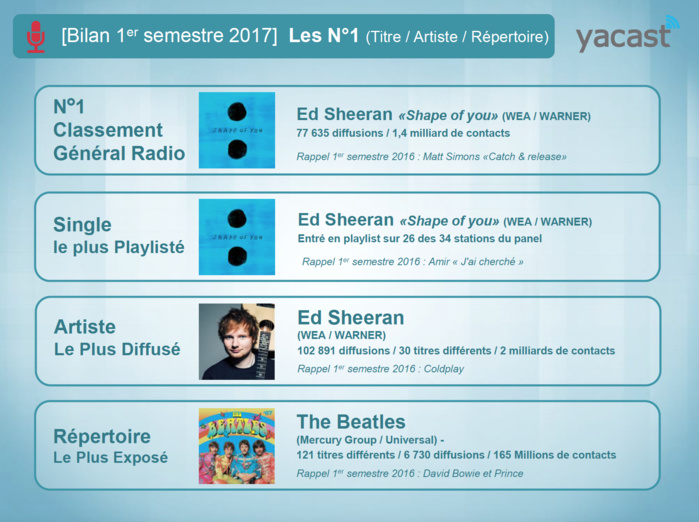 Yacast fait le bilan du 1er semestre 2017 Yacast fait le bilan du 1er semestre 2017