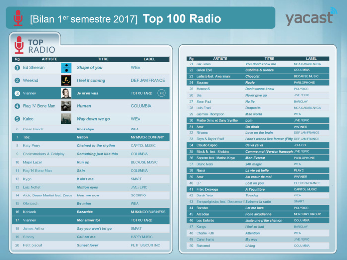 Yacast fait le bilan du 1er semestre 2017 Yacast fait le bilan du 1er semestre 2017