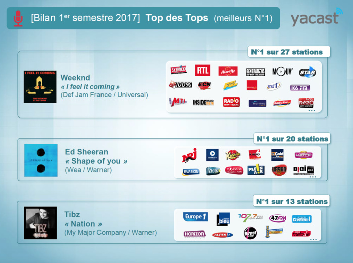 Yacast fait le bilan du 1er semestre 2017 Yacast fait le bilan du 1er semestre 2017