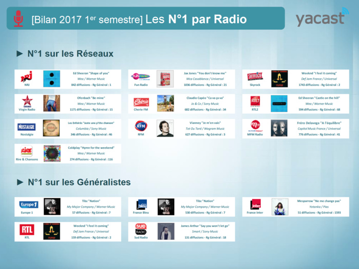 Yacast fait le bilan du 1er semestre 2017 Yacast fait le bilan du 1er semestre 2017