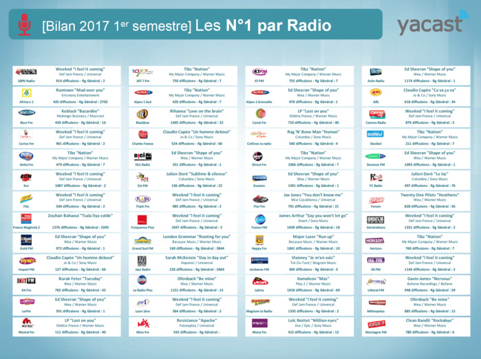 Yacast fait le bilan du 1er semestre 2017 Yacast fait le bilan du 1er semestre 2017
