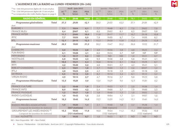 126 000 Radio : tous les résultats 126 000 Radio : tous les résultats