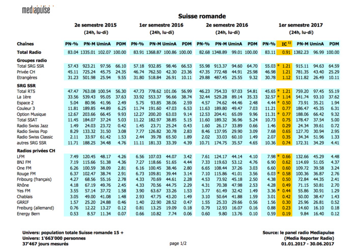 Toutes les audiences des radios en Suisse Toutes les audiences des radios en Suisse