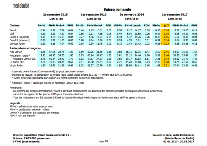 Toutes les audiences des radios en Suisse Toutes les audiences des radios en Suisse