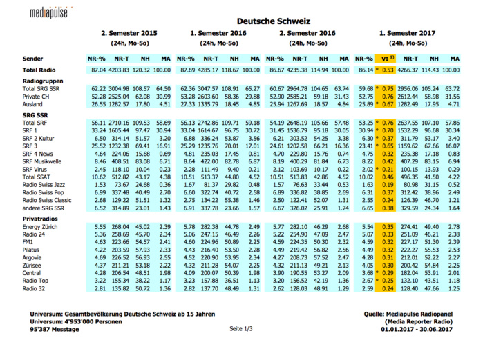 Toutes les audiences des radios en Suisse Toutes les audiences des radios en Suisse