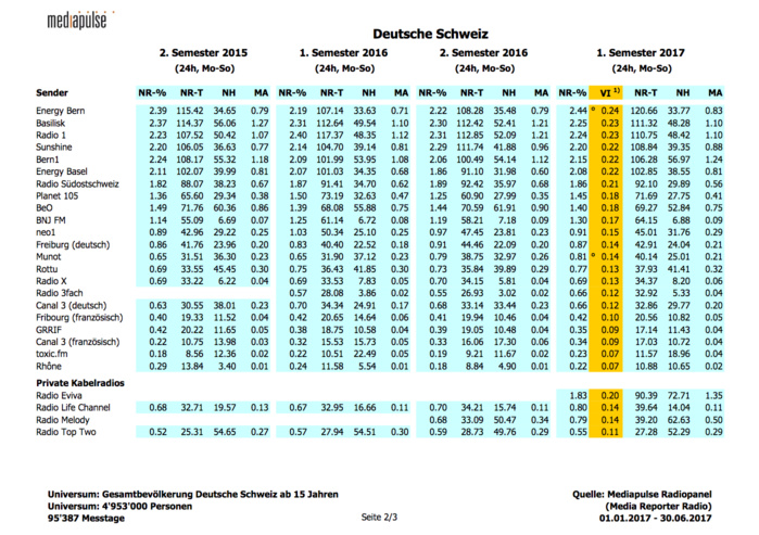 Toutes les audiences des radios en Suisse Toutes les audiences des radios en Suisse