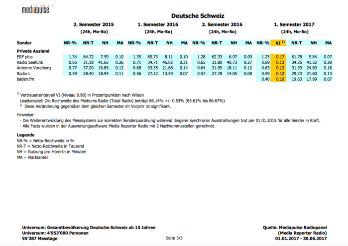 Toutes les audiences des radios en Suisse Toutes les audiences des radios en Suisse
