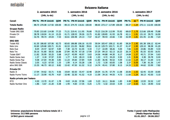 Toutes les audiences des radios en Suisse Toutes les audiences des radios en Suisse