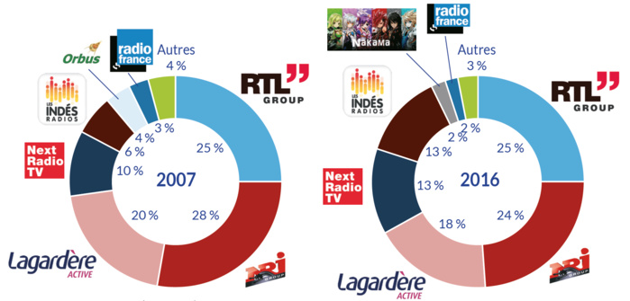 Parts de marché publicitaire brutes en radio en 2007 et 2016 (en %) © Kantar