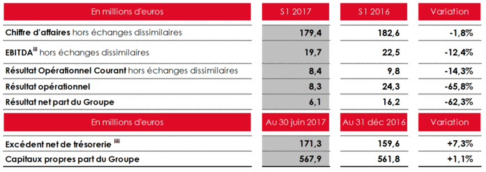NRJ Group : "Bonne résistance de l’activité radio" NRJ Group : "Bonne résistance de l’activité radio"