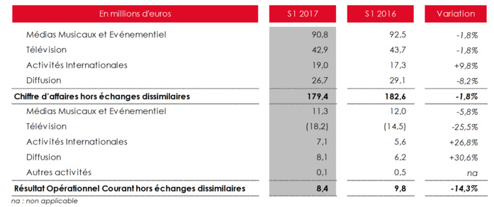 Chiffre d’affaires et résultat opérationnel courant (hors échanges dissimilaires) par activité Chiffre d’affaires et résultat opérationnel courant (hors échanges dissimilaires) par activité