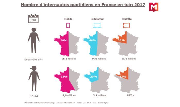 Source : Mediametrie//NetRatings – Médiamétrie – Audience Internet Global – France – juin 2017 – Base : internautes 15 ans et plus – Copyright Médiamétrie – Tous droits réservés Source : Mediametrie//NetRatings – Médiamétrie – Audience Internet Global – France – juin 2017 – Base : internautes 15 ans et plus – Copyright Médiamétrie – Tous droits réservés