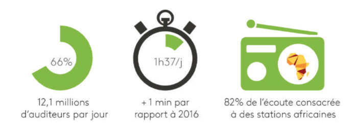 Kantar TNS publie les résultats de l'étude Africascope 2017 Kantar TNS publie les résultats de l'étude Africascope 2017