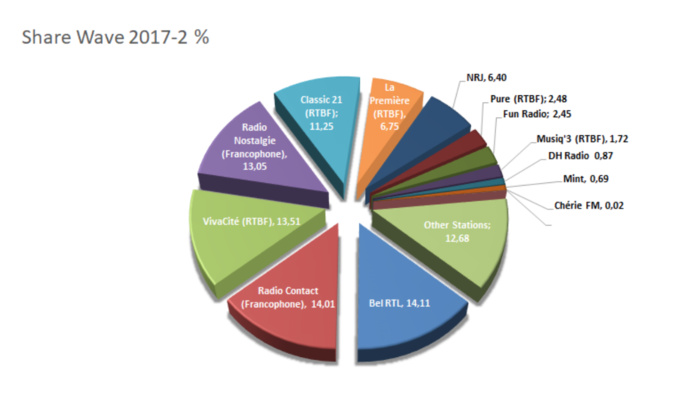 Belgique : les audiences des radios Belgique : les audiences des radios