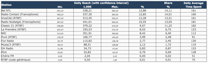 Belgique : les audiences des radios Belgique : les audiences des radios