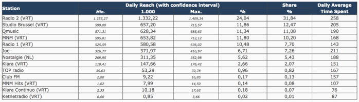 Belgique : les audiences des radios Belgique : les audiences des radios