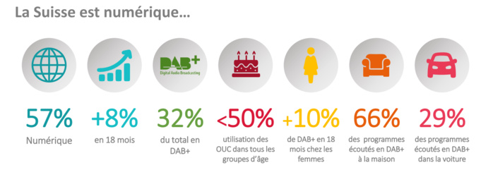 Suisse : progression du DAB+ et recul des OUC Suisse : progression du DAB+ et recul des OUC