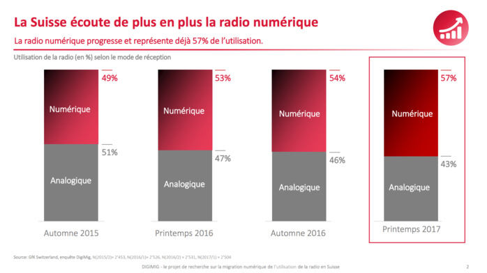 Suisse : progression du DAB+ et recul des OUC Suisse : progression du DAB+ et recul des OUC
