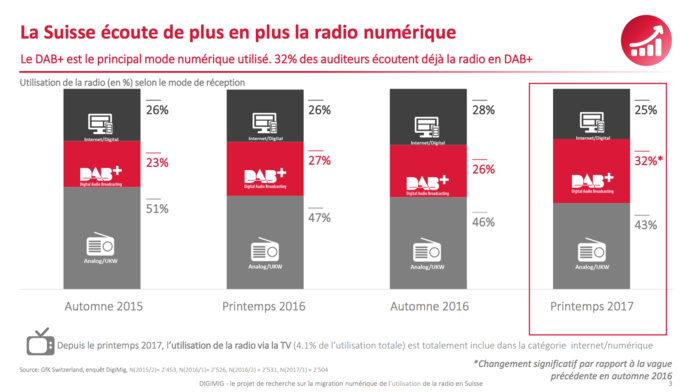 Suisse : progression du DAB+ et recul des OUC Suisse : progression du DAB+ et recul des OUC