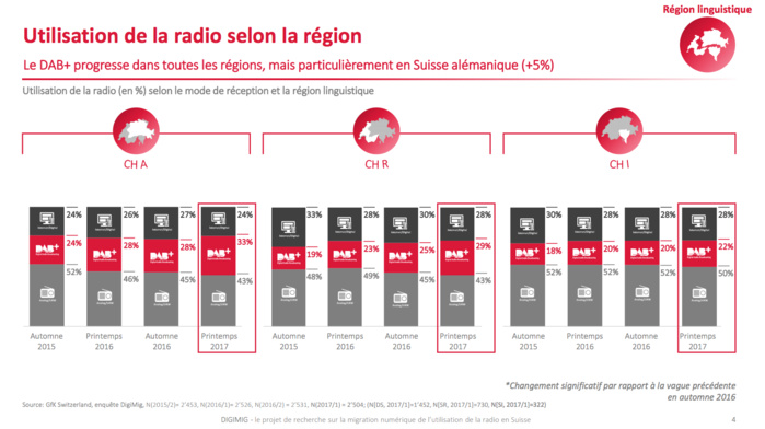 Suisse : progression du DAB+ et recul des OUC Suisse : progression du DAB+ et recul des OUC