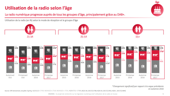 Suisse : progression du DAB+ et recul des OUC Suisse : progression du DAB+ et recul des OUC
