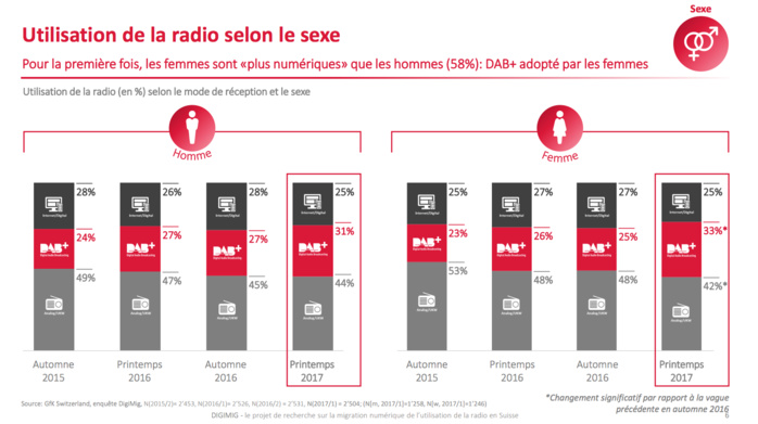 Suisse : progression du DAB+ et recul des OUC Suisse : progression du DAB+ et recul des OUC
