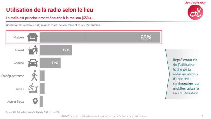 Suisse : progression du DAB+ et recul des OUC Suisse : progression du DAB+ et recul des OUC