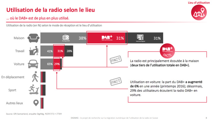 Suisse : progression du DAB+ et recul des OUC Suisse : progression du DAB+ et recul des OUC