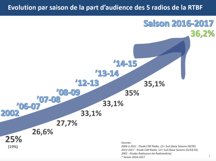 Pour la RTBF, le bilan est "particulièrement bon" Pour la RTBF, le bilan est "particulièrement bon"