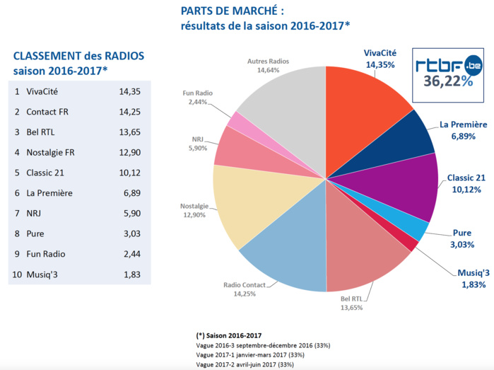 Pour la RTBF, le bilan est "particulièrement bon" Pour la RTBF, le bilan est "particulièrement bon"