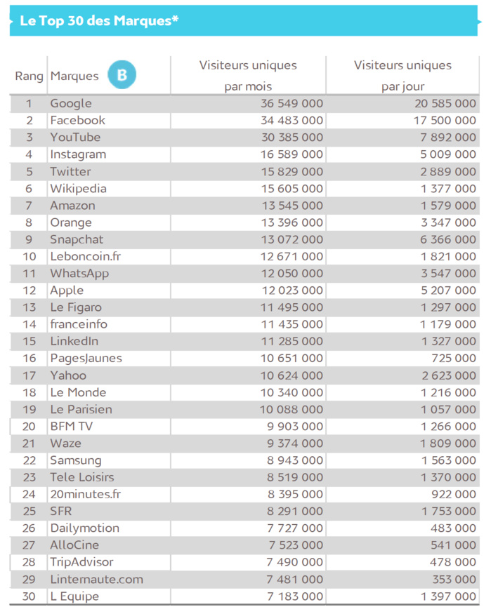 Les 15-24 ans séduits par 5 marques sur les applications Les 15-24 ans séduits par 5 marques sur les applications