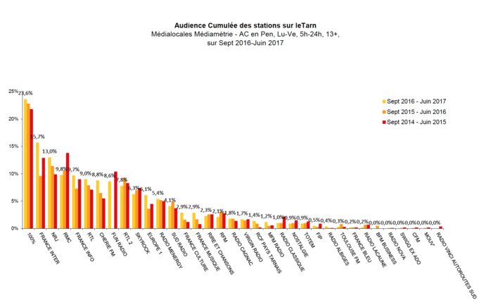 100% : première radio indépendante d’Occitanie 100% : première radio indépendante d’Occitanie