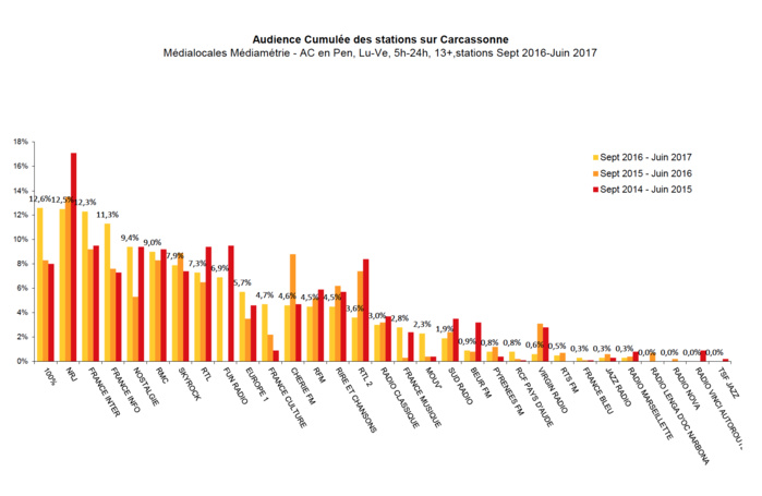 100% : première radio indépendante d’Occitanie 100% : première radio indépendante d’Occitanie