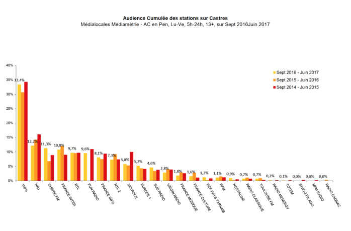 100% : première radio indépendante d’Occitanie 100% : première radio indépendante d’Occitanie