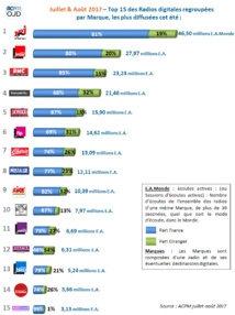 Les flux digitaux le plus puissants de l'été 2017